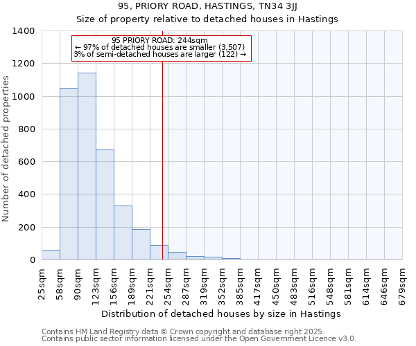 95, PRIORY ROAD, HASTINGS, TN34 3JJ: Size of property relative to detached houses houses in Hastings