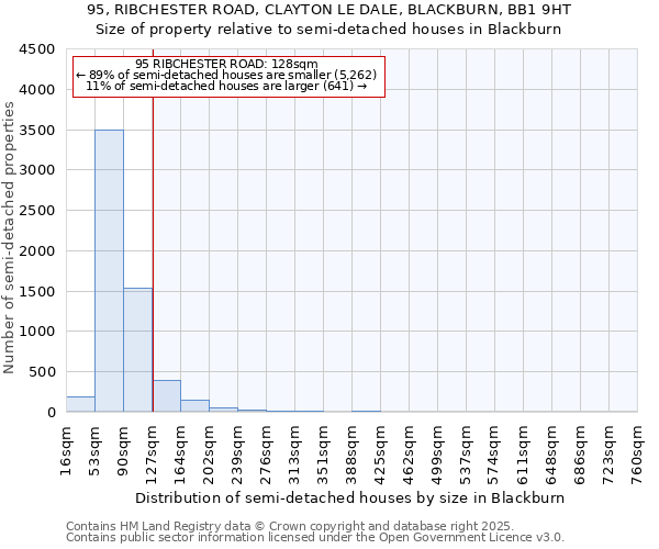 95, RIBCHESTER ROAD, CLAYTON LE DALE, BLACKBURN, BB1 9HT: Size of property relative to semi-detached houses houses in Blackburn