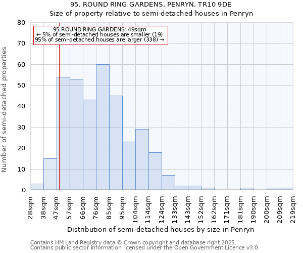 95, ROUND RING GARDENS, PENRYN, TR10 9DE: Size of property relative to semi-detached houses houses in Penryn