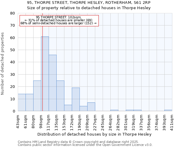95, THORPE STREET, THORPE HESLEY, ROTHERHAM, S61 2RP: Size of property relative to detached houses houses in Thorpe Hesley