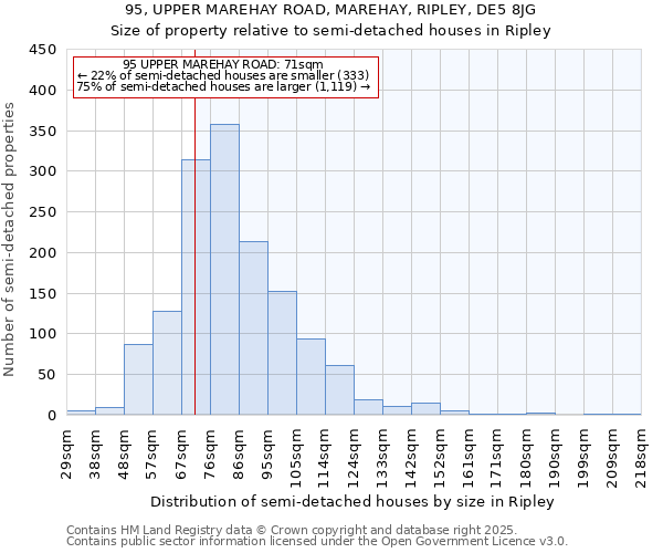 95, UPPER MAREHAY ROAD, MAREHAY, RIPLEY, DE5 8JG: Size of property relative to semi-detached houses houses in Ripley