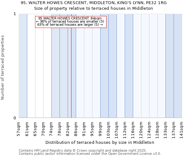 95, WALTER HOWES CRESCENT, MIDDLETON, KING'S LYNN, PE32 1RG: Size of property relative to terraced houses houses in Middleton