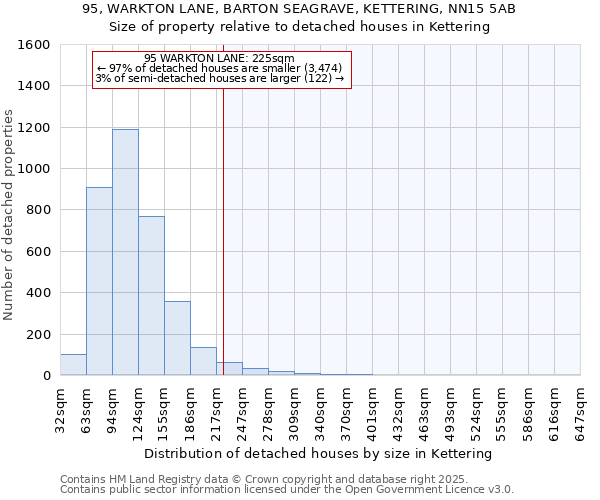 95, WARKTON LANE, BARTON SEAGRAVE, KETTERING, NN15 5AB: Size of property relative to detached houses houses in Kettering