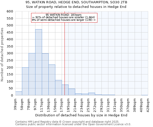 95, WATKIN ROAD, HEDGE END, SOUTHAMPTON, SO30 2TB: Size of property relative to detached houses houses in Hedge End