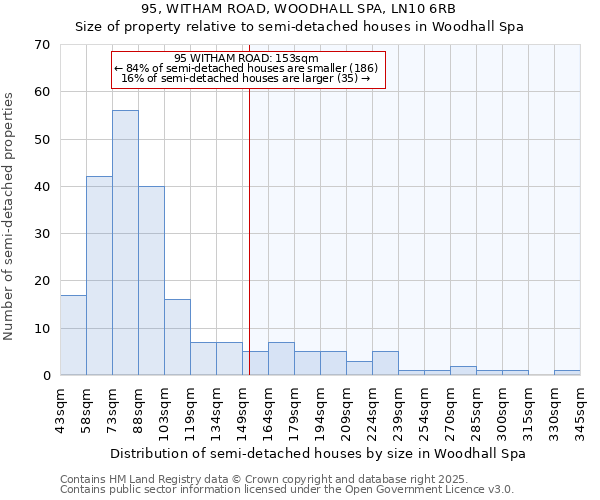 95, WITHAM ROAD, WOODHALL SPA, LN10 6RB: Size of property relative to semi-detached houses houses in Woodhall Spa