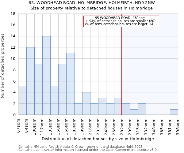 95, WOODHEAD ROAD, HOLMBRIDGE, HOLMFIRTH, HD9 2NW: Size of property relative to detached houses houses in Holmbridge