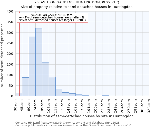 96, ASHTON GARDENS, HUNTINGDON, PE29 7HQ: Size of property relative to semi-detached houses houses in Huntingdon