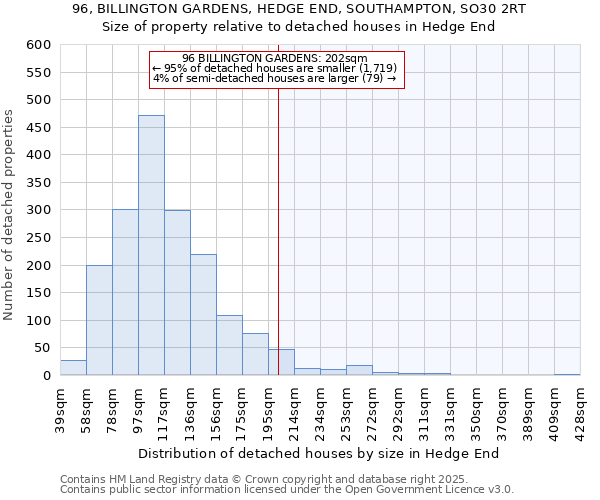 96, BILLINGTON GARDENS, HEDGE END, SOUTHAMPTON, SO30 2RT: Size of property relative to detached houses houses in Hedge End
