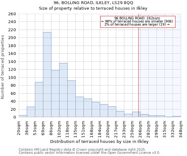 96, BOLLING ROAD, ILKLEY, LS29 8QQ: Size of property relative to terraced houses houses in Ilkley