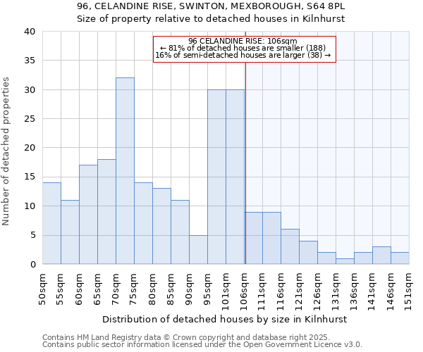 96, CELANDINE RISE, SWINTON, MEXBOROUGH, S64 8PL: Size of property relative to detached houses houses in Kilnhurst