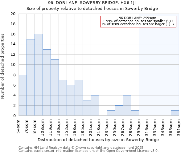 96, DOB LANE, SOWERBY BRIDGE, HX6 1JL: Size of property relative to detached houses houses in Sowerby Bridge