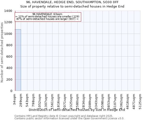 96, HAVENDALE, HEDGE END, SOUTHAMPTON, SO30 0FF: Size of property relative to semi-detached houses houses in Hedge End