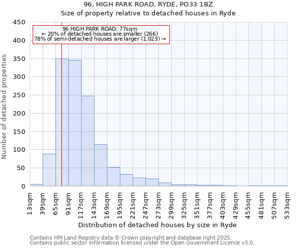 96, HIGH PARK ROAD, RYDE, PO33 1BZ: Size of property relative to detached houses houses in Ryde