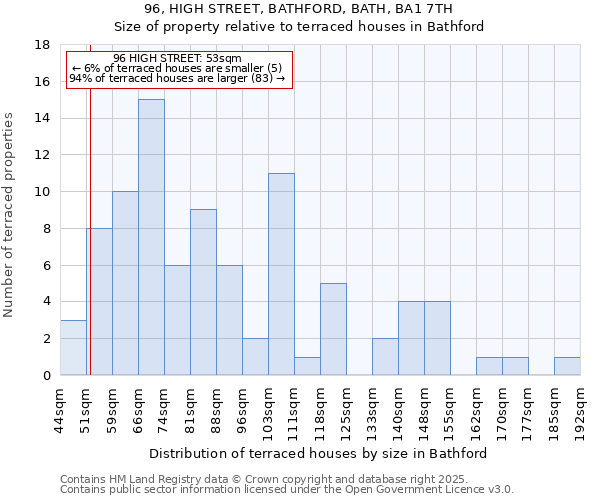 96, HIGH STREET, BATHFORD, BATH, BA1 7TH: Size of property relative to terraced houses houses in Bathford