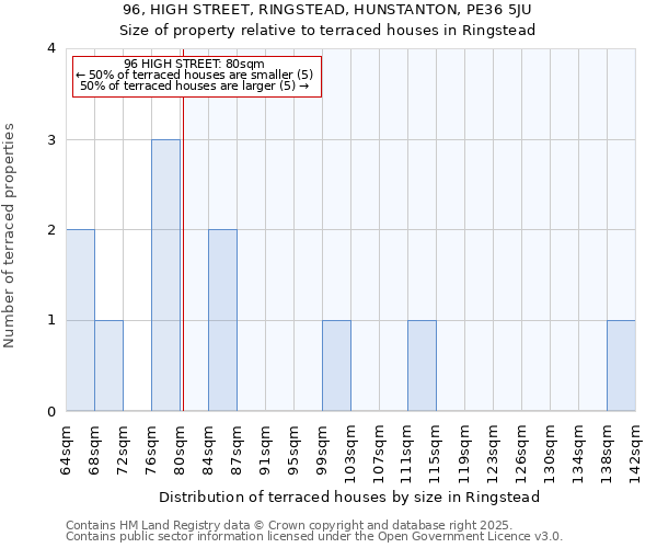 96, HIGH STREET, RINGSTEAD, HUNSTANTON, PE36 5JU: Size of property relative to terraced houses houses in Ringstead