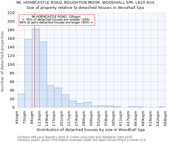 96, HORNCASTLE ROAD, ROUGHTON MOOR, WOODHALL SPA, LN10 6UX: Size of property relative to detached houses houses in Woodhall Spa