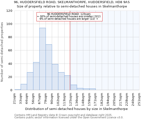 96, HUDDERSFIELD ROAD, SKELMANTHORPE, HUDDERSFIELD, HD8 9AS: Size of property relative to semi-detached houses houses in Skelmanthorpe