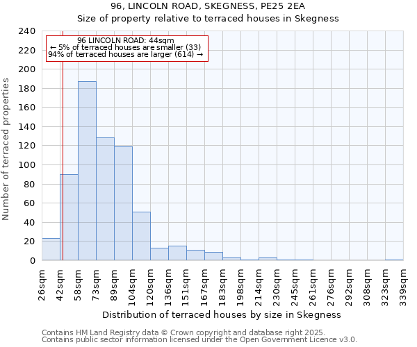 96, LINCOLN ROAD, SKEGNESS, PE25 2EA: Size of property relative to terraced houses houses in Skegness