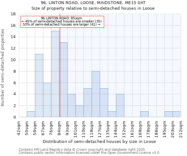 96, LINTON ROAD, LOOSE, MAIDSTONE, ME15 0AT: Size of property relative to semi-detached houses houses in Loose