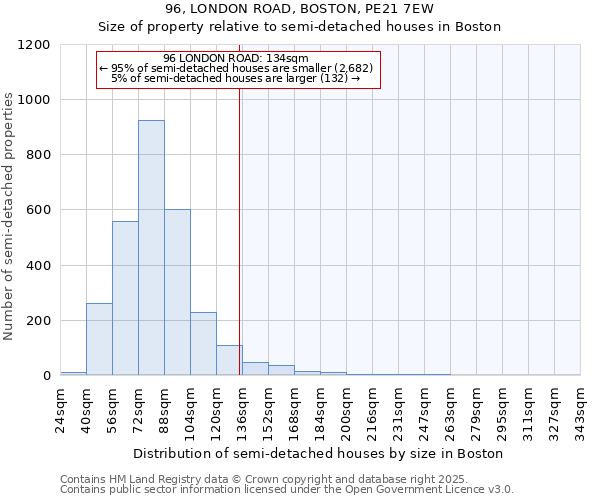96, LONDON ROAD, BOSTON, PE21 7EW: Size of property relative to semi-detached houses houses in Boston