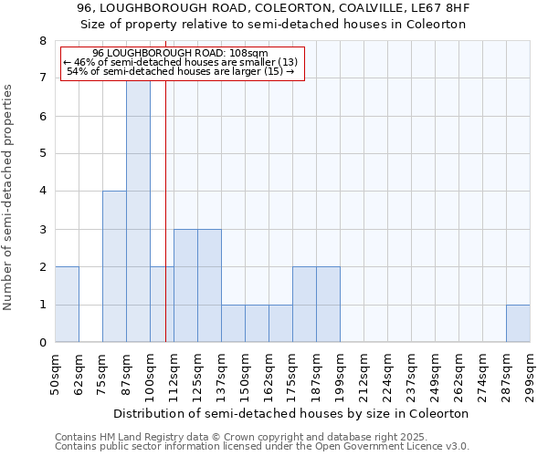 96, LOUGHBOROUGH ROAD, COLEORTON, COALVILLE, LE67 8HF: Size of property relative to semi-detached houses houses in Coleorton