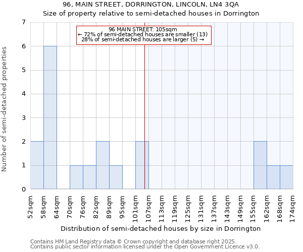 96, MAIN STREET, DORRINGTON, LINCOLN, LN4 3QA: Size of property relative to semi-detached houses houses in Dorrington