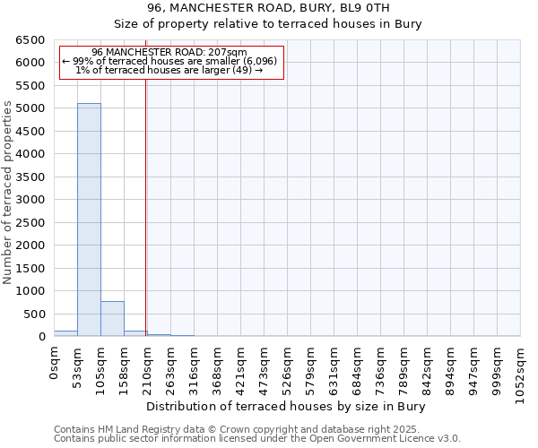 96, MANCHESTER ROAD, BURY, BL9 0TH: Size of property relative to terraced houses houses in Bury