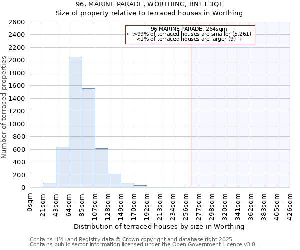 96, MARINE PARADE, WORTHING, BN11 3QF: Size of property relative to terraced houses houses in Worthing