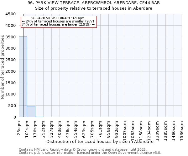 96, PARK VIEW TERRACE, ABERCWMBOI, ABERDARE, CF44 6AB: Size of property relative to terraced houses houses in Aberdare