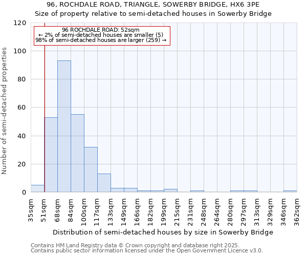 96, ROCHDALE ROAD, TRIANGLE, SOWERBY BRIDGE, HX6 3PE: Size of property relative to semi-detached houses houses in Sowerby Bridge