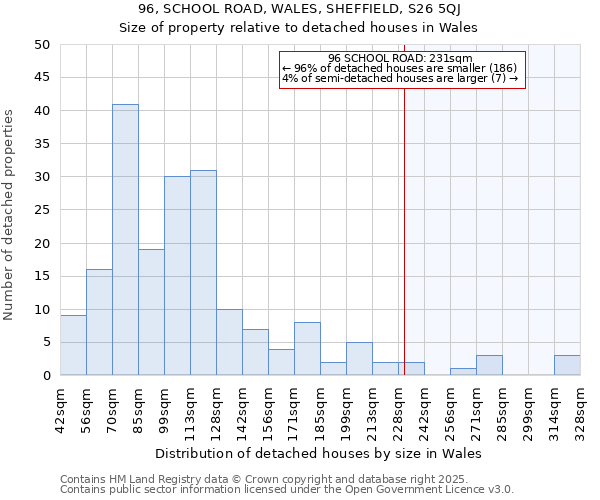 96, SCHOOL ROAD, WALES, SHEFFIELD, S26 5QJ: Size of property relative to detached houses houses in Wales