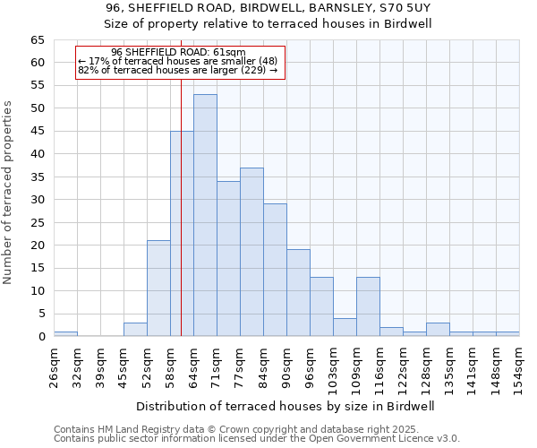 96, SHEFFIELD ROAD, BIRDWELL, BARNSLEY, S70 5UY: Size of property relative to terraced houses houses in Birdwell