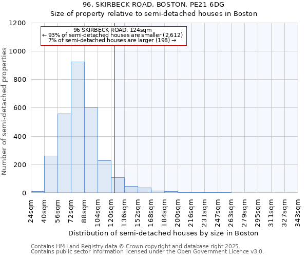 96, SKIRBECK ROAD, BOSTON, PE21 6DG: Size of property relative to semi-detached houses houses in Boston