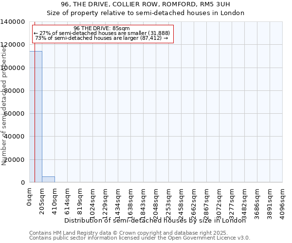 96, THE DRIVE, COLLIER ROW, ROMFORD, RM5 3UH: Size of property relative to semi-detached houses houses in London