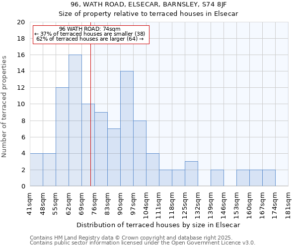 96, WATH ROAD, ELSECAR, BARNSLEY, S74 8JF: Size of property relative to terraced houses houses in Elsecar