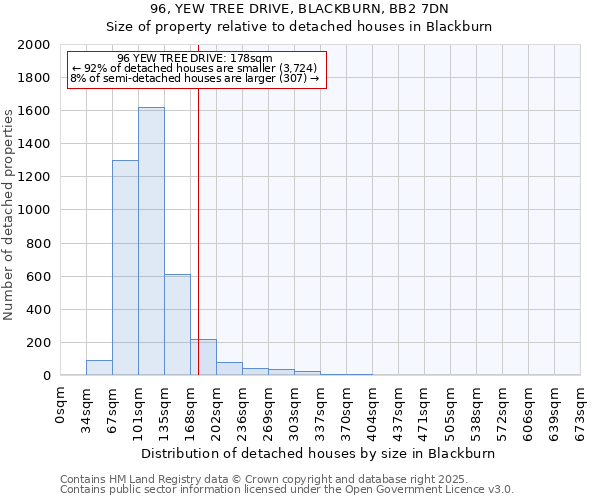 96, YEW TREE DRIVE, BLACKBURN, BB2 7DN: Size of property relative to detached houses houses in Blackburn