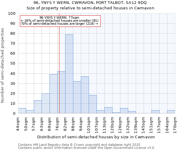 96, YNYS Y WERN, CWMAVON, PORT TALBOT, SA12 9DQ: Size of property relative to semi-detached houses houses in Cwmavon