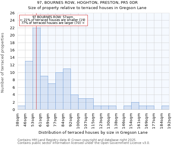 97, BOURNES ROW, HOGHTON, PRESTON, PR5 0DR: Size of property relative to terraced houses houses in Gregson Lane