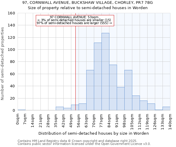 97, CORNWALL AVENUE, BUCKSHAW VILLAGE, CHORLEY, PR7 7BG: Size of property relative to semi-detached houses houses in Worden