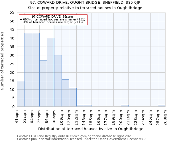 97, COWARD DRIVE, OUGHTIBRIDGE, SHEFFIELD, S35 0JP: Size of property relative to terraced houses houses in Oughtibridge