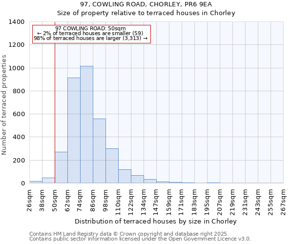97, COWLING ROAD, CHORLEY, PR6 9EA: Size of property relative to terraced houses houses in Chorley