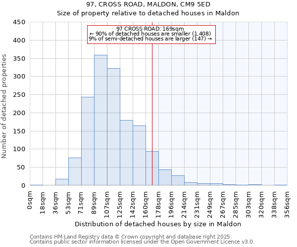 97, CROSS ROAD, MALDON, CM9 5ED: Size of property relative to detached houses houses in Maldon