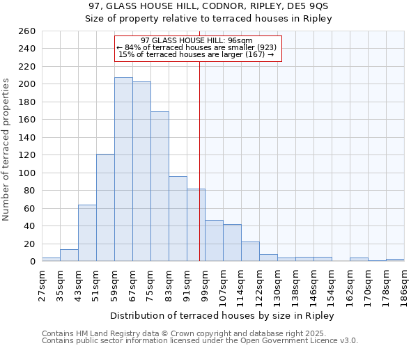 97, GLASS HOUSE HILL, CODNOR, RIPLEY, DE5 9QS: Size of property relative to terraced houses houses in Ripley