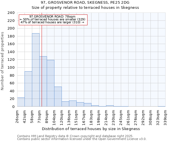 97, GROSVENOR ROAD, SKEGNESS, PE25 2DG: Size of property relative to terraced houses houses in Skegness
