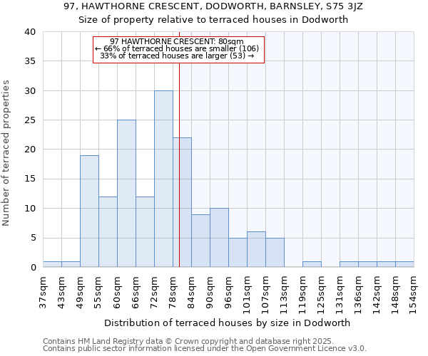 97, HAWTHORNE CRESCENT, DODWORTH, BARNSLEY, S75 3JZ: Size of property relative to terraced houses houses in Dodworth