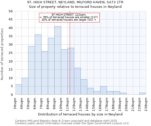 97, HIGH STREET, NEYLAND, MILFORD HAVEN, SA73 1TR: Size of property relative to terraced houses houses in Neyland