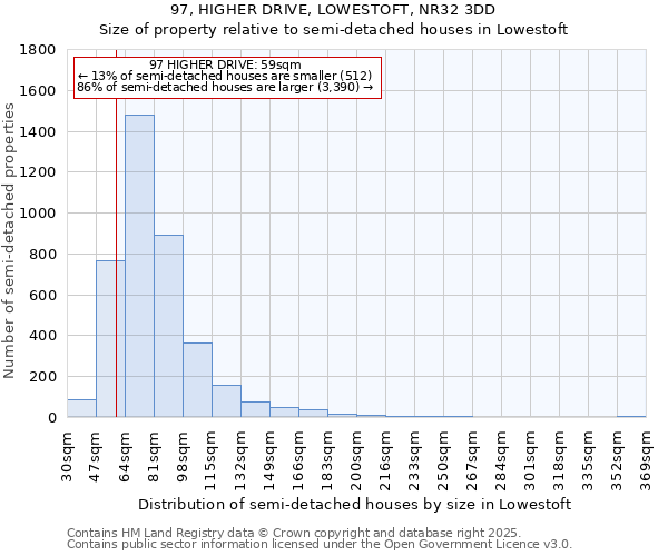 97, HIGHER DRIVE, LOWESTOFT, NR32 3DD: Size of property relative to semi-detached houses houses in Lowestoft