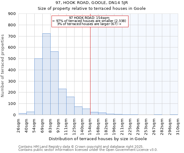 97, HOOK ROAD, GOOLE, DN14 5JR: Size of property relative to terraced houses houses in Goole