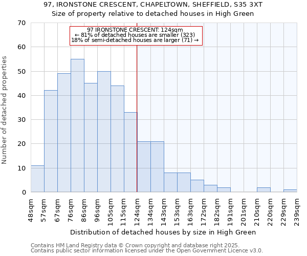 97, IRONSTONE CRESCENT, CHAPELTOWN, SHEFFIELD, S35 3XT: Size of property relative to detached houses houses in High Green