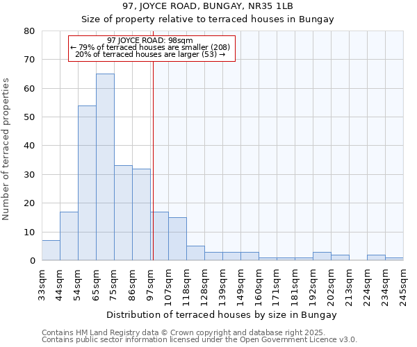 97, JOYCE ROAD, BUNGAY, NR35 1LB: Size of property relative to terraced houses houses in Bungay